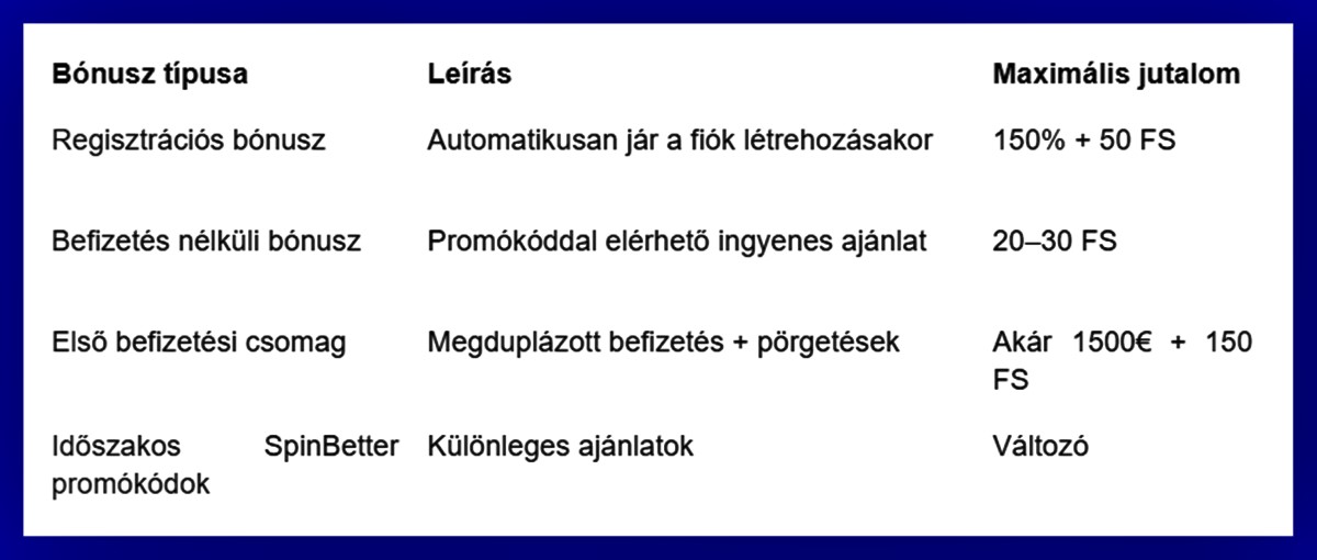 SpinBetter Promociós Kód: Maximális Bónuszok és Regisztrációs Ajándékok Kezdőknek